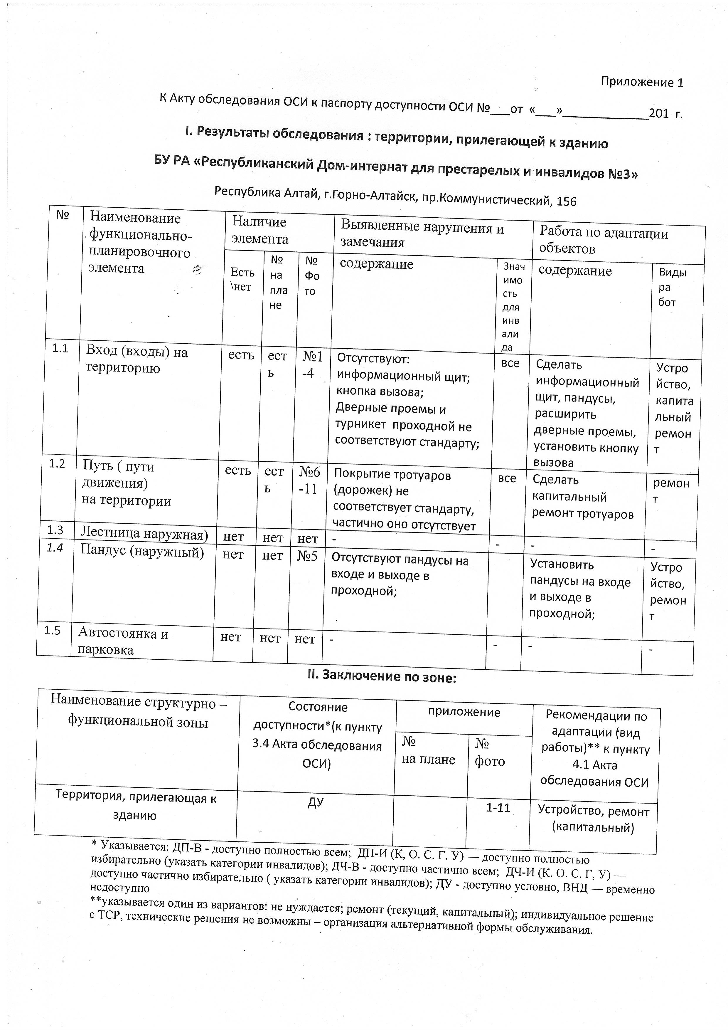 Акт обследования объекта социальной инфраструктуры к паспорту доступности оси образец